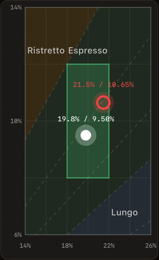 Real Brewmetric chart: white planned cup at 19.8% extraction and 9.50% TDS, red actual cup at 21.5% and 10.65%, ideal zone and diagonal ratio lines.